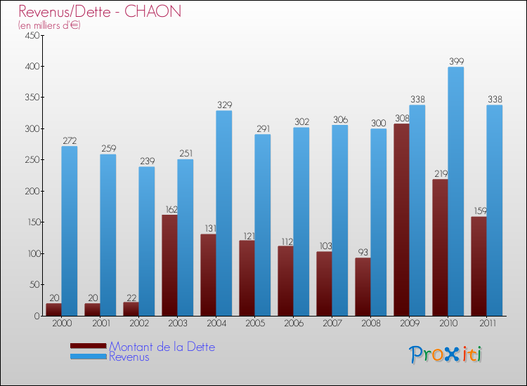 Evolution comparée de la dette et des revenus pour la commune de CHAON de 2000 à 2011 Comparaison de la dette et des revenus pour CHAON de 2000 à 2011