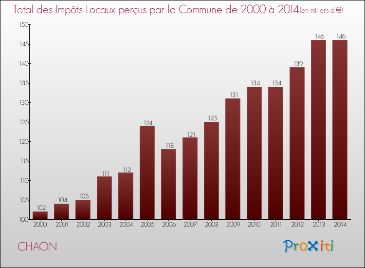 Evolution des Impôts Locaux pour la commune de CHAON de 2000 à 2014 Evolution des Impôts Locaux pour CHAON de 2000 à 2014