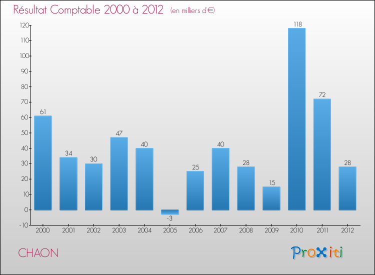 Evolution du résultat comptable pour la commune de CHAON de 2000 à 2012 Evolution du résultat comptable pour CHAON de 2000 à 2012