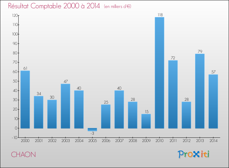 Evolution du résultat comptable pour la commune de CHAON de 2000 à 2014 Evolution du résultat comptable pour CHAON de 2000 à 2014