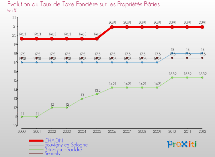 Evolution du taux de la taxe foncière sur le bati pour CHAON et les communes proches de 2000 à 2012 Comparaison des taux de taxe foncière sur le bati pour CHAON et les communes voisines de 2000 à 2012