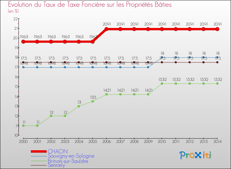 Evolution du taux de la taxe foncière sur le bati pour CHAON et les communes proches de 2000 à 2014 Comparaison des taux de taxe foncière sur le bati pour CHAON et les communes voisines de 2000 à 2014