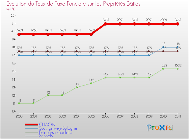 Evolution du taux de la taxe foncière sur le bati pour CHAON et les communes proches Comparaison des taux de taxe foncière sur le bati pour CHAON et les communes voisines