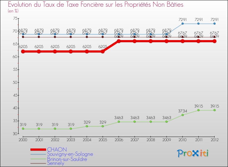Evolution du taux de la taxe foncière sur les immeubles et terrains non batis pour CHAON et les communes proches de 2000 à 2012 Comparaison des taux de la taxe foncière sur les immeubles et terrains non batis pour CHAON et les communes voisines de 2000 à 2012
