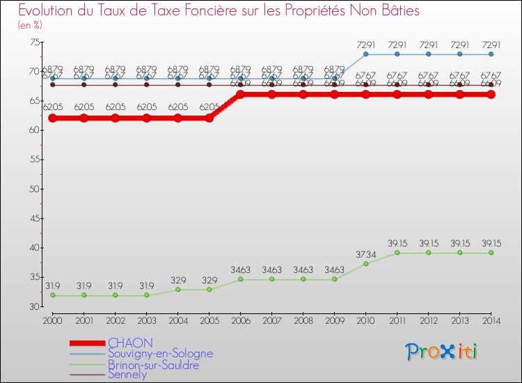 Evolution du taux de la taxe foncière sur les immeubles et terrains non batis pour CHAON et les communes proches de 2000 à 2014 Comparaison des taux de la taxe foncière sur les immeubles et terrains non batis pour CHAON et les communes voisines de 2000 à 2014