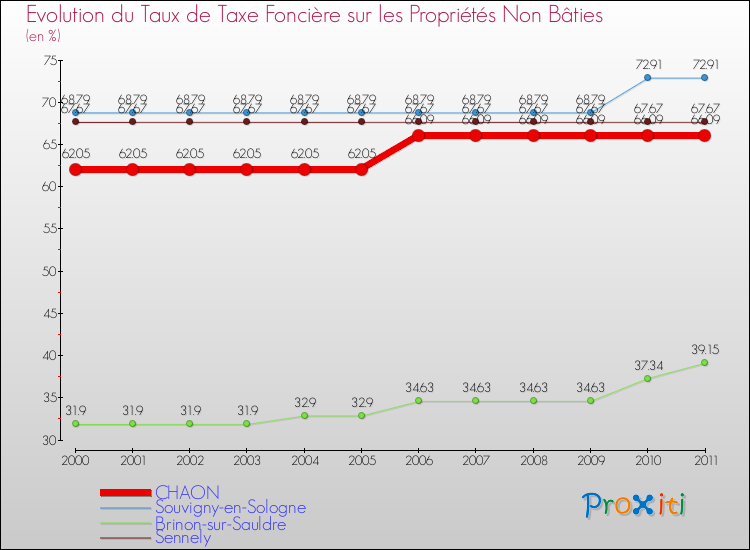 Evolution du taux de la taxe foncière sur les immeubles et terrains non batis pour CHAON et les communes proches Comparaison des taux de la taxe foncière sur les immeubles et terrains non batis pour CHAON et les communes voisines