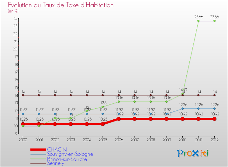 Evolution du taux de la taxe d'habitation pour CHAON et les communes proches Comparaison des taux de la taxe d'habitation pour CHAON et les communes voisines
