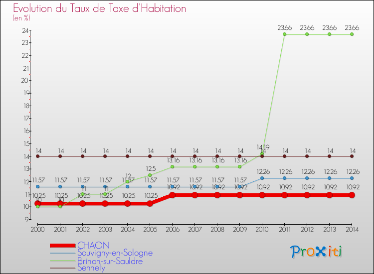 Evolution du taux de la taxe d'habitation pour CHAON et les communes proches de 2000 à 2014 Comparaison des taux de la taxe d'habitation pour CHAON et les communes voisines de 2000 à 2014