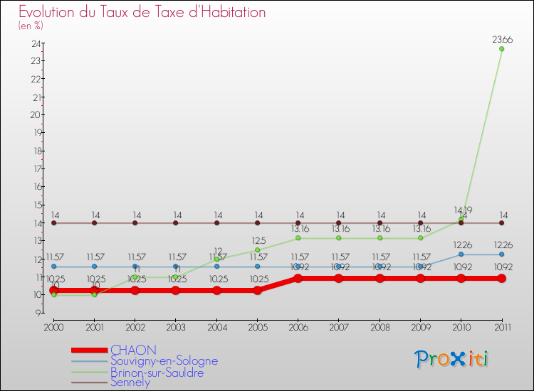 Evolution du taux de la taxe d'habitation pour CHAON et les communes proches Comparaison des taux de la taxe d'habitation pour CHAON et les communes voisines