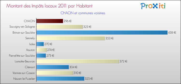 Montant des impôts locaux par Habitant pour CHAON et les communes proches Comparaison des impôts locaux par habitant pour CHAON et les communes voisines