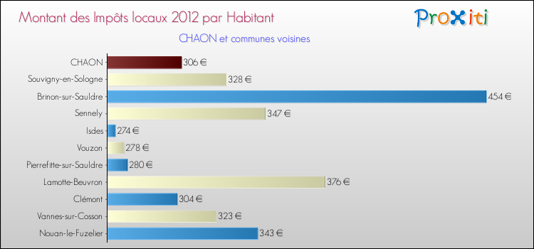 Montant des impôts locaux par Habitant pour CHAON et les communes proches Comparaison des impôts locaux par habitant pour CHAON et les communes voisines