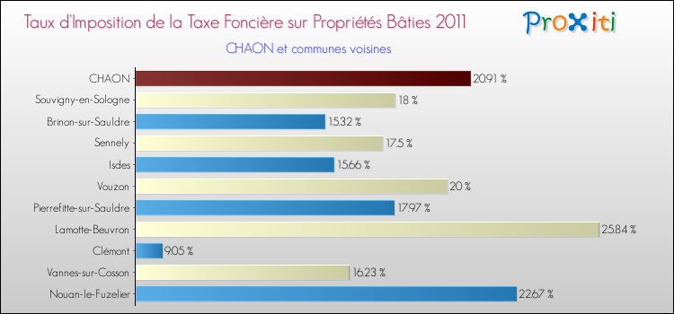 Taux d'imposition de la taxe foncière sur le bati 2011 pour CHAON et les communes proches Comparaison des taux d'imposition de la taxe foncière sur le bati 2011 pour CHAON et les communes voisines