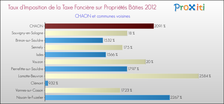 Taux d'imposition de la taxe foncière sur le bati 2012 pour CHAON et les communes proches Comparaison des taux d'imposition de la taxe foncière sur le bati 2012 pour CHAON et les communes voisines