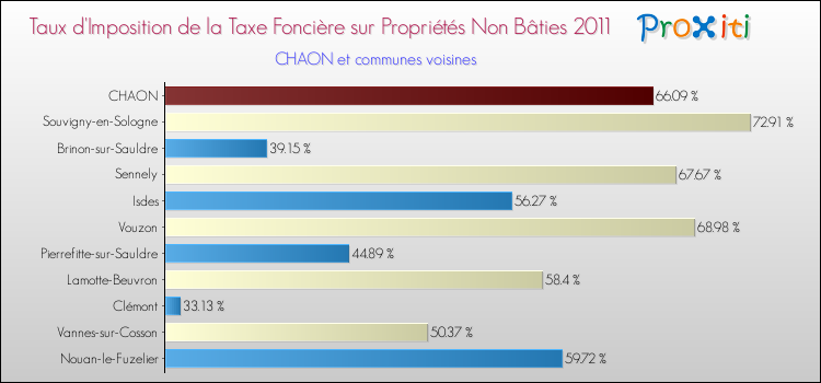 Taux d'imposition de la taxe foncière sur les immeubles et terrains non batis 2011 pour CHAON et les communes proches Comparaison des taux d'imposition de la taxe foncière sur les immeubles et terrains non batis 2011 pour CHAON et les communes voisines