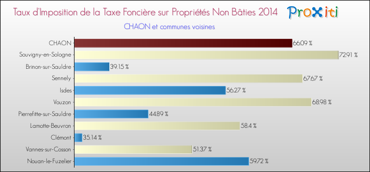 Taux d'imposition de la taxe foncière sur les immeubles et terrains non batis 2014 pour CHAON et les communes proches Comparaison des taux d'imposition de la taxe foncière sur les immeubles et terrains non batis 2014 pour CHAON et les communes voisines