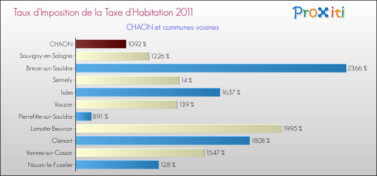 Taux d'imposition de la taxe d'habitation 2011 pour CHAON et les communes proches Comparaison des taux d'imposition de la taxe d'habitation 2011 pour CHAON et les communes voisines