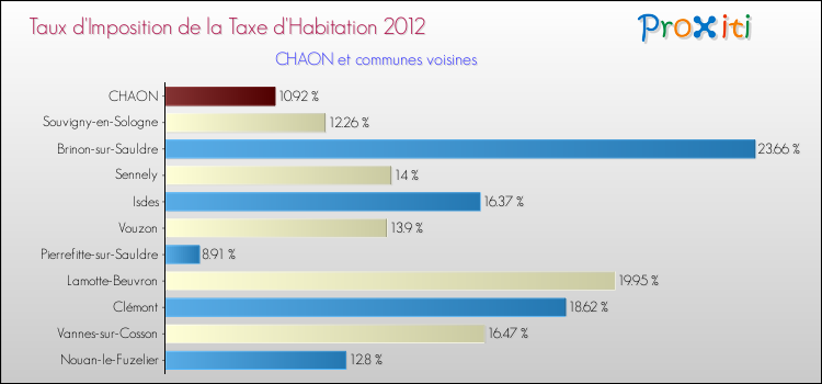 Taux d'imposition de la taxe d'habitation 2012 pour CHAON et les communes proches Comparaison des taux d'imposition de la taxe d'habitation 2012 pour CHAON et les communes voisines