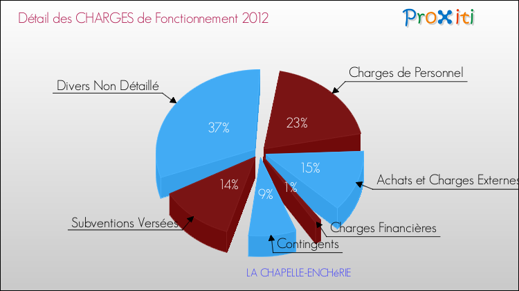 Décomposition des Charges de Fonctionnement 2012 de la commune de LA CHAPELLE-ENCHéRIE Charges de Fonctionnement 2012 pour la commune de LA CHAPELLE-ENCHéRIE
