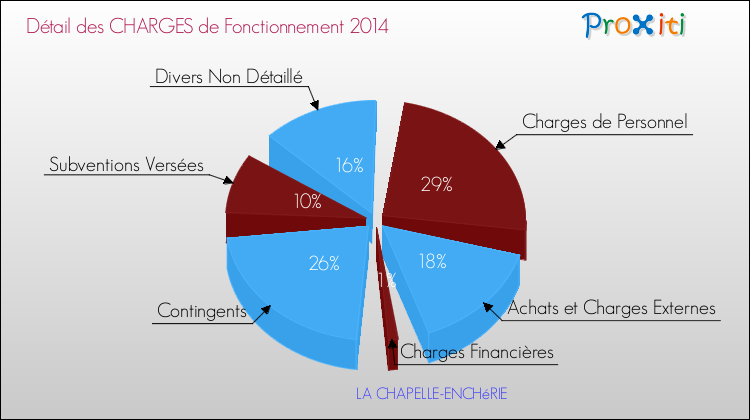 Décomposition des Charges de Fonctionnement 2014 de la commune de LA CHAPELLE-ENCHéRIE Charges de Fonctionnement 2014 pour la commune de LA CHAPELLE-ENCHéRIE