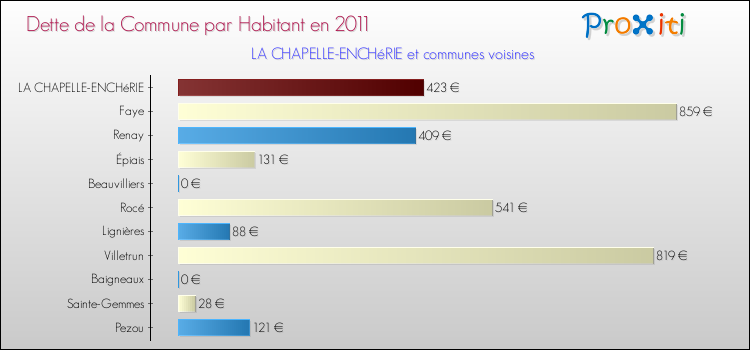 Dette par habitant de la commune en 2011 pour LA CHAPELLE-ENCHéRIE et les communes proches Comparaison de la dette par habitant de la commune en 2011 pour LA CHAPELLE-ENCHéRIE et les communes voisines