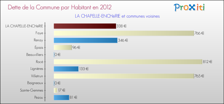 Dette par habitant de la commune en 2012 pour LA CHAPELLE-ENCHéRIE et les communes proches Comparaison de la dette par habitant de la commune en 2012 pour LA CHAPELLE-ENCHéRIE et les communes voisines