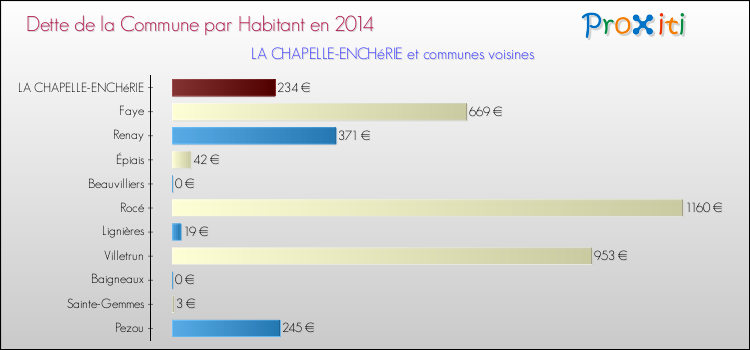 Dette par habitant de la commune en 2014 pour LA CHAPELLE-ENCHéRIE et les communes proches Comparaison de la dette par habitant de la commune en 2014 pour LA CHAPELLE-ENCHéRIE et les communes voisines