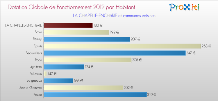 Montant des dotations globales de fonctionnement DGF par Habitant pour LA CHAPELLE-ENCHéRIE et les communes proches Comparaison des des dotations globales de fonctionnement DGF par habitant pour LA CHAPELLE-ENCHéRIE et les communes voisines
