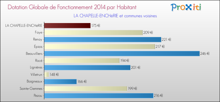 Montant des dotations globales de fonctionnement DGF par Habitant pour LA CHAPELLE-ENCHéRIE et les communes proches en 2014. Comparaison des des dotations globales de fonctionnement DGF par habitant pour LA CHAPELLE-ENCHéRIE et les communes voisines en 2014.