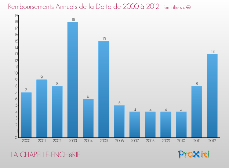 Evolution de l'annuité de la dette pour la commune de LA CHAPELLE-ENCHéRIE de 2000 à 2012 Annuités de la dette pour LA CHAPELLE-ENCHéRIE de 2000 à 2012