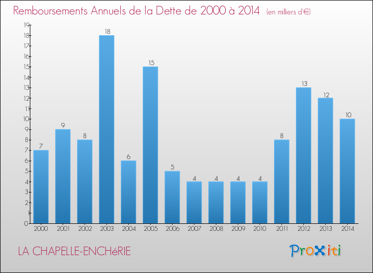 Evolution de l'annuité de la dette pour la commune de LA CHAPELLE-ENCHéRIE de 2000 à 2014 Annuités de la dette pour LA CHAPELLE-ENCHéRIE de 2000 à 2014