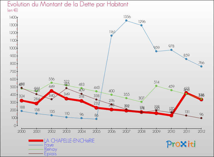 Evolution de la dette par habitant pour la commune de LA CHAPELLE-ENCHéRIE et les communes proches de 2000 à 2012 Comparaison de la dette par habitant pour LA CHAPELLE-ENCHéRIE et les communes voisines de 2000 à 2012