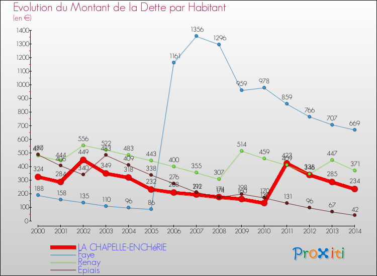 Evolution de la dette par habitant pour la commune de LA CHAPELLE-ENCHéRIE et les communes proches de 2000 à 2014 Comparaison de la dette par habitant pour LA CHAPELLE-ENCHéRIE et les communes voisines de 2000 à 2014