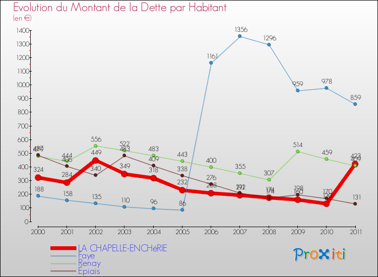 Evolution de la dette par habitant pour la commune de LA CHAPELLE-ENCHéRIE et les communes proches Comparaison de la dette par habitant pour LA CHAPELLE-ENCHéRIE et les communes voisines