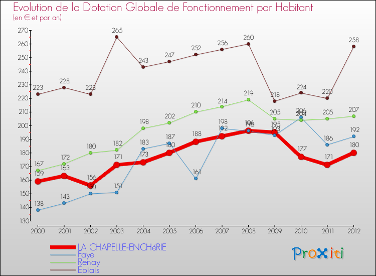 Evolution et montant de la dotation globale de fonctionnement par Habitant pour LA CHAPELLE-ENCHéRIE et les communes proches Comparaison des dotations globales de fonctionnement par habitant pour LA CHAPELLE-ENCHéRIE et les communes voisines