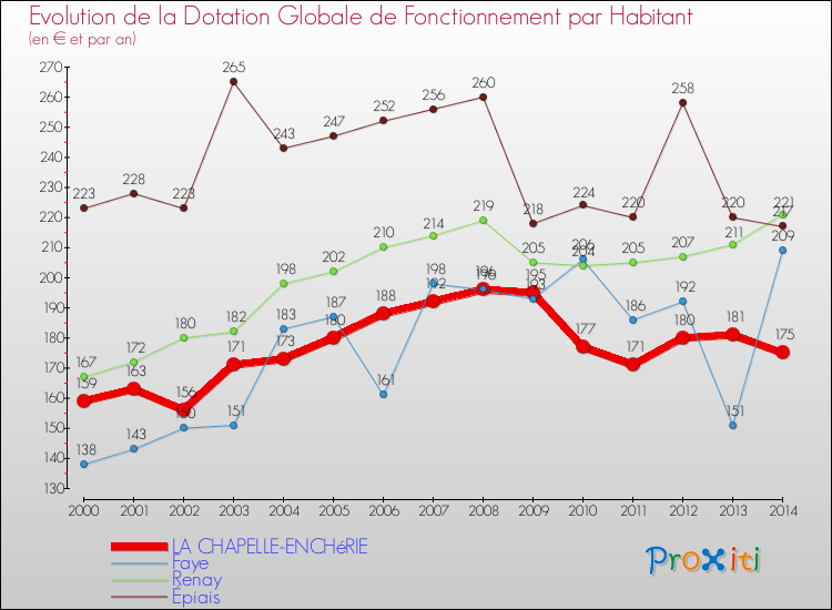 Evolution et montant de la dotation globale de fonctionnement par Habitant pour LA CHAPELLE-ENCHéRIE et les communes proches de 2000 à 2014. Comparaison des dotations globales de fonctionnement par habitant pour LA CHAPELLE-ENCHéRIE et les communes voisines de 2000 à 2014.