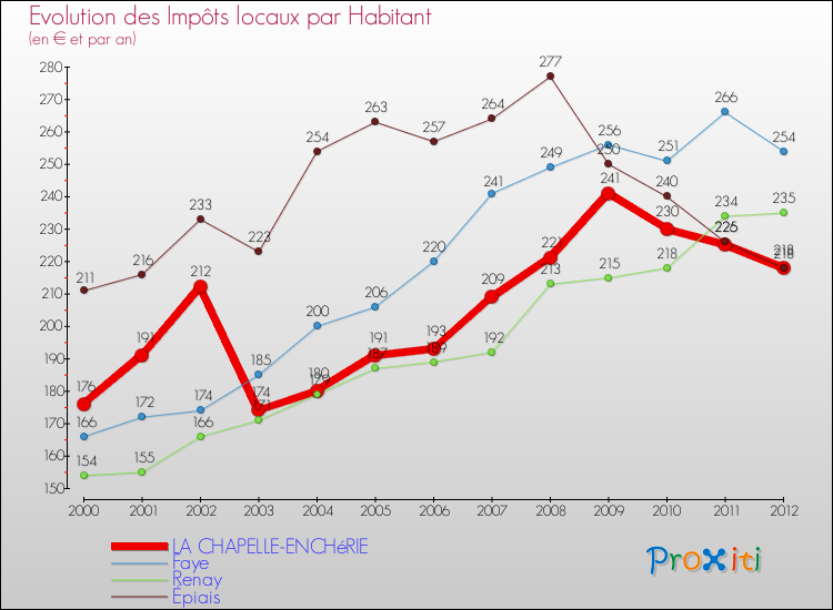 Evolution et montant des impôts locaux par Habitant pour LA CHAPELLE-ENCHéRIE et les communes proches Comparaison des impôts locaux par habitant pour LA CHAPELLE-ENCHéRIE et les communes voisines