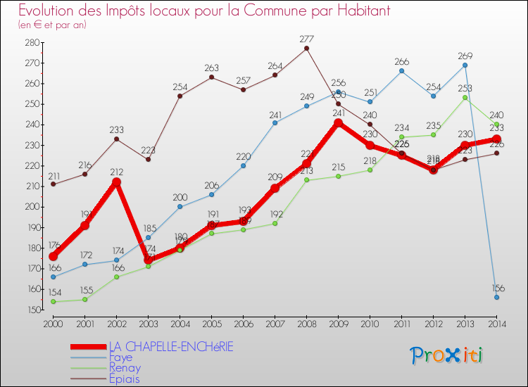 Evolution et montant des impôts locaux par Habitant pour LA CHAPELLE-ENCHéRIE et les communes proches de 2000 à 2014 Comparaison des impôts locaux par habitant pour LA CHAPELLE-ENCHéRIE et les communes voisines de 2000 à 2014