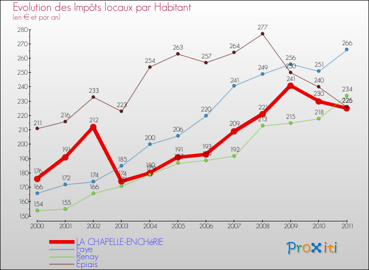 Evolution et montant des impôts locaux par Habitant pour LA CHAPELLE-ENCHéRIE et les communes proches Comparaison des impôts locaux par habitant pour LA CHAPELLE-ENCHéRIE et les communes voisines
