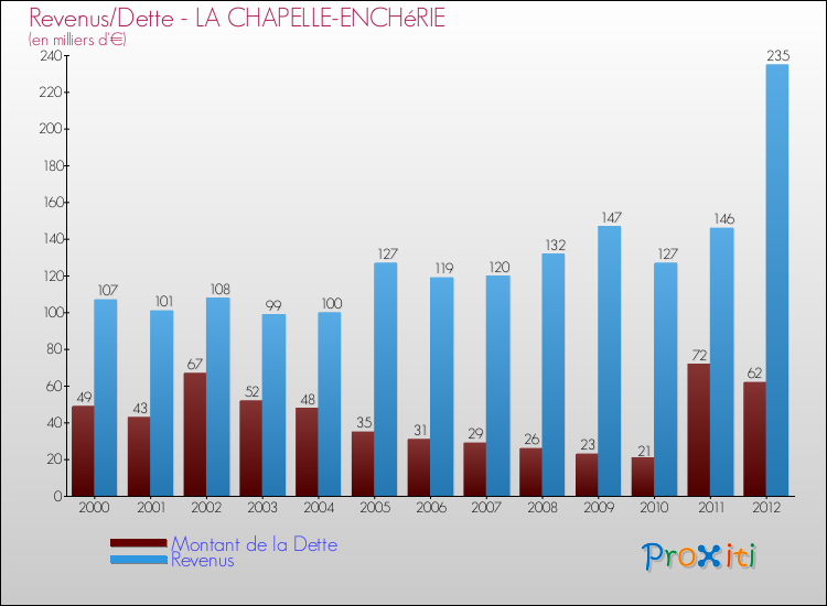 Evolution comparée de la dette et des revenus pour la commune de LA CHAPELLE-ENCHéRIE de 2000 à 2012 Comparaison de la dette et des revenus pour LA CHAPELLE-ENCHéRIE de 2000 à 2012
