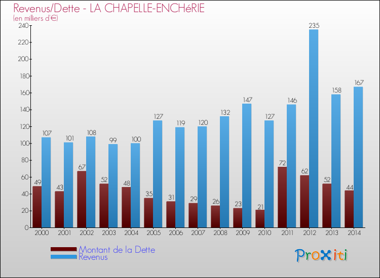 Evolution comparée de la dette et des revenus pour la commune de LA CHAPELLE-ENCHéRIE de 2000 à 2014 Comparaison de la dette et des revenus pour LA CHAPELLE-ENCHéRIE de 2000 à 2014
