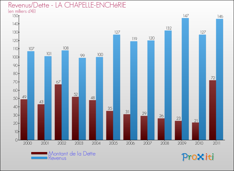 Evolution comparée de la dette et des revenus pour la commune de LA CHAPELLE-ENCHéRIE de 2000 à 2011 Comparaison de la dette et des revenus pour LA CHAPELLE-ENCHéRIE de 2000 à 2011