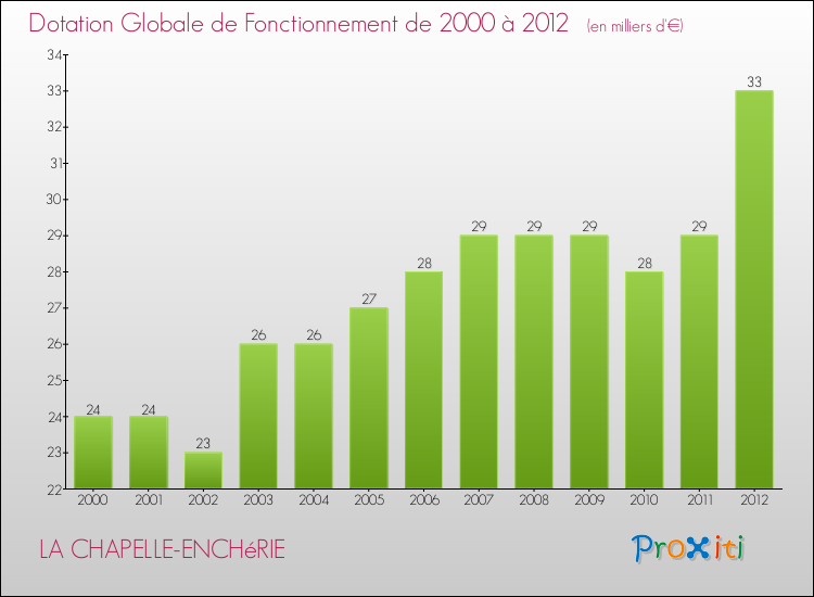 Evolution du montant de la Dotation Globale de Fonctionnement pour la commune de LA CHAPELLE-ENCHéRIE de 2000 à 2012 Evolution du montant de la Dotation Globale de Fonctionnement pour LA CHAPELLE-ENCHéRIE de 2000 à 2012