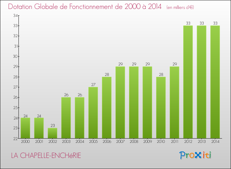 Evolution du montant de la Dotation Globale de Fonctionnement pour la commune de LA CHAPELLE-ENCHéRIE de 2000 à 2014 Evolution du montant de la Dotation Globale de Fonctionnement pour LA CHAPELLE-ENCHéRIE de 2000 à 2014
