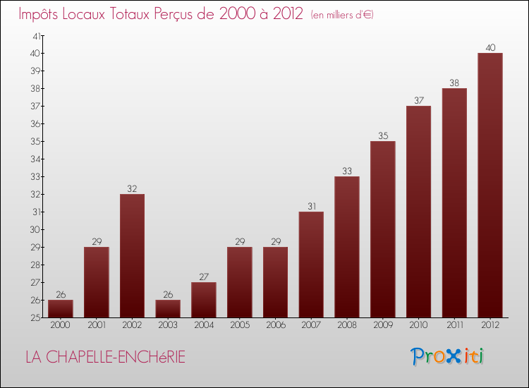 Evolution des Impôts Locaux pour la commune de LA CHAPELLE-ENCHéRIE de 2000 à 2012 Evolution des Impôts Locaux pour LA CHAPELLE-ENCHéRIE de 2000 à 2012