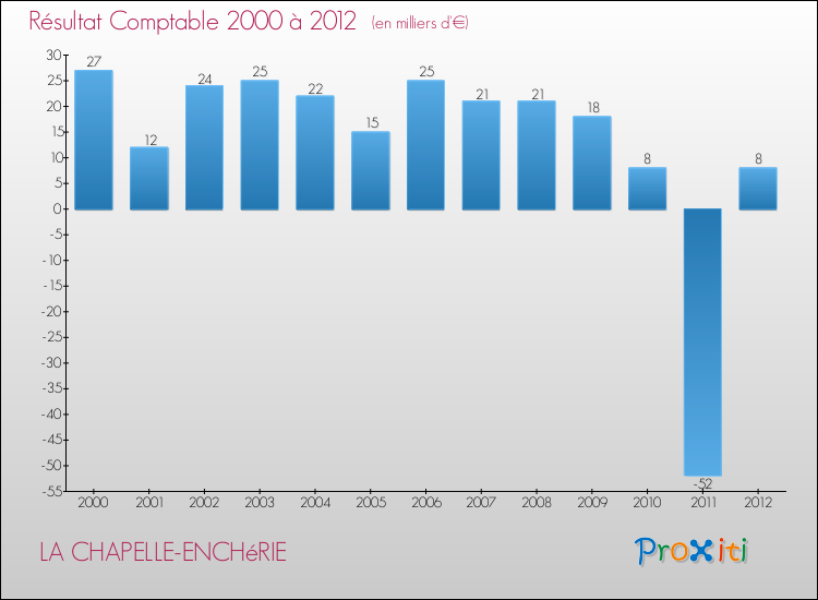 Evolution du résultat comptable pour la commune de LA CHAPELLE-ENCHéRIE de 2000 à 2012 Evolution du résultat comptable pour LA CHAPELLE-ENCHéRIE de 2000 à 2012