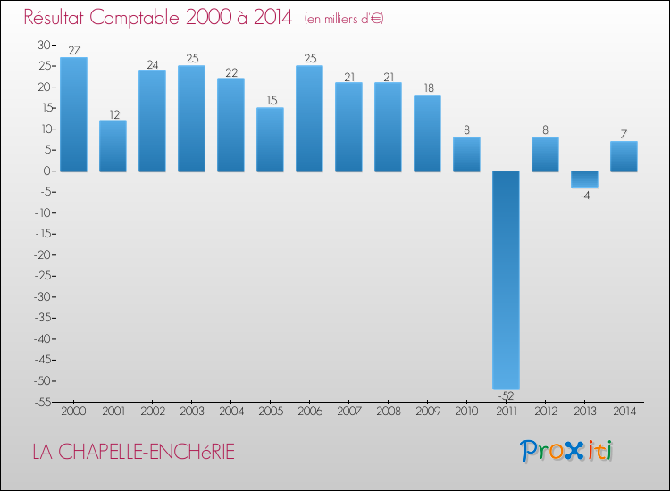 Evolution du résultat comptable pour la commune de LA CHAPELLE-ENCHéRIE de 2000 à 2014 Evolution du résultat comptable pour LA CHAPELLE-ENCHéRIE de 2000 à 2014