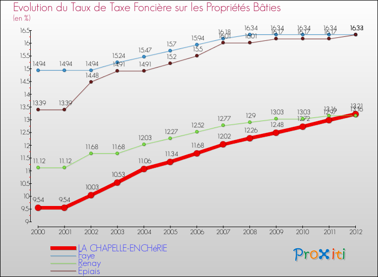 Evolution du taux de la taxe foncière sur le bati pour LA CHAPELLE-ENCHéRIE et les communes proches de 2000 à 2012 Comparaison des taux de taxe foncière sur le bati pour LA CHAPELLE-ENCHéRIE et les communes voisines de 2000 à 2012