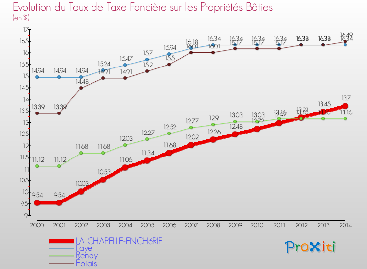 Evolution du taux de la taxe foncière sur le bati pour LA CHAPELLE-ENCHéRIE et les communes proches de 2000 à 2014 Comparaison des taux de taxe foncière sur le bati pour LA CHAPELLE-ENCHéRIE et les communes voisines de 2000 à 2014