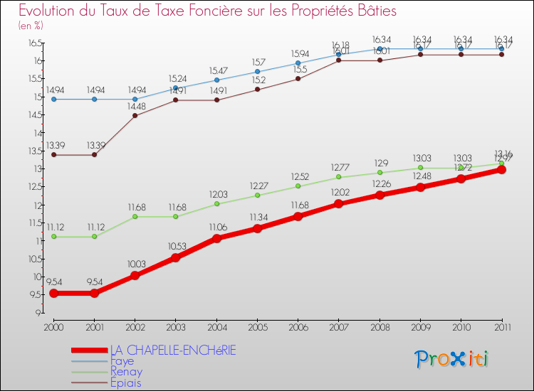 Evolution du taux de la taxe foncière sur le bati pour LA CHAPELLE-ENCHéRIE et les communes proches Comparaison des taux de taxe foncière sur le bati pour LA CHAPELLE-ENCHéRIE et les communes voisines