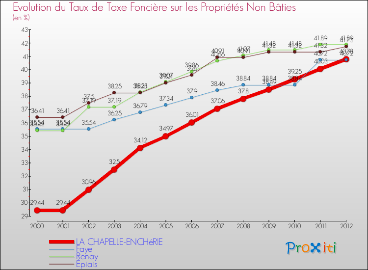 Evolution du taux de la taxe foncière sur les immeubles et terrains non batis pour LA CHAPELLE-ENCHéRIE et les communes proches de 2000 à 2012 Comparaison des taux de la taxe foncière sur les immeubles et terrains non batis pour LA CHAPELLE-ENCHéRIE et les communes voisines de 2000 à 2012